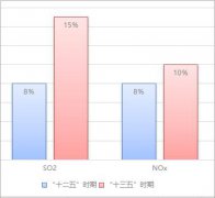 近七年来的关于大气污染治理行业的一些重