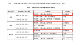 哪些大气排放口需要安装自动监测（含VOCs在