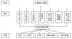 关于光解光催化技术在VOCs治理工程中的应用