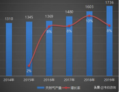 近五年来天然气行业对于脱硫催化剂的需求