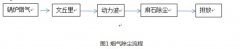 关于某蔗糖制作厂家锅炉烟气治理方案探讨