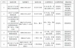 国内主要省市大气综合排放标准制定情况汇