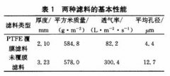 除尘滤料的覆膜处理对布袋除尘器压力损失