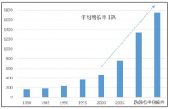 我国VOCs排放量多年高速增长 VOCs治理需求广