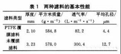 除尘滤料的覆膜处理对袋式除尘器压力损失