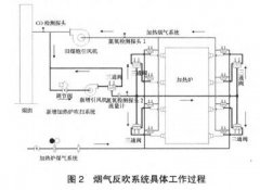 烟气反吹技术在蓄热式加热炉CO减排中的应用