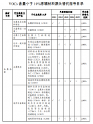 浙江省“十四五”VOCs综合治理与低VOCs源头替