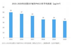 蓝天保卫战收官 这几点你注意到了吗