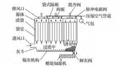 浅谈布袋除尘器提升阀的构成和作用