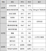 你知道RTO设备和RCO设备的性能有何区别吗