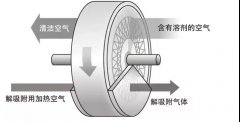 沸石转轮+RTO工艺中如何避免沸石转轮系统焖