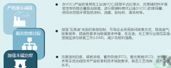 VOCs全流程治理要点整理及解析