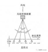 废气（含VOCs）无组织排放监测怎么做